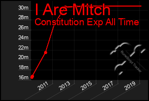 Total Graph of I Are Mitch