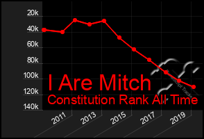 Total Graph of I Are Mitch