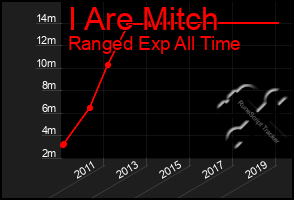 Total Graph of I Are Mitch