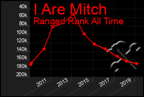 Total Graph of I Are Mitch