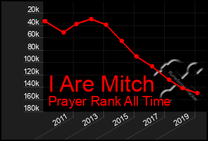 Total Graph of I Are Mitch