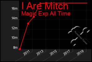 Total Graph of I Are Mitch