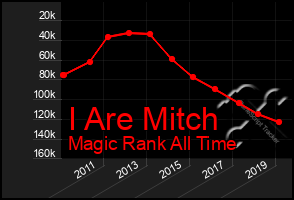 Total Graph of I Are Mitch