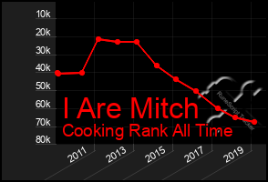 Total Graph of I Are Mitch