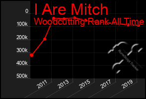 Total Graph of I Are Mitch