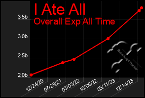 Total Graph of I Ate All