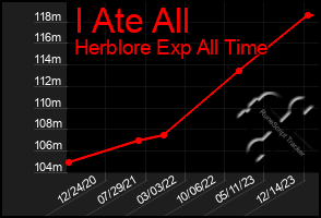 Total Graph of I Ate All