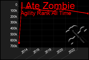 Total Graph of I Ate Zombie
