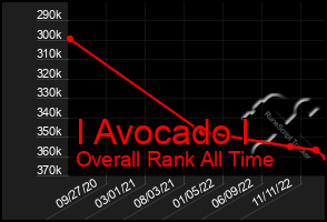 Total Graph of I Avocado I