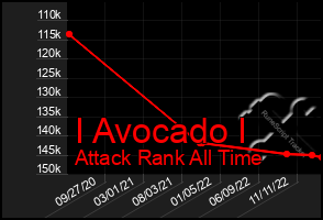 Total Graph of I Avocado I