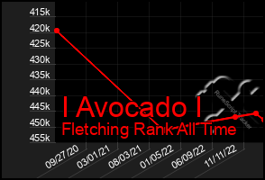 Total Graph of I Avocado I