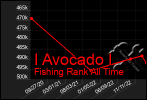 Total Graph of I Avocado I