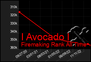 Total Graph of I Avocado I