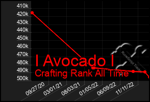 Total Graph of I Avocado I