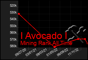 Total Graph of I Avocado I