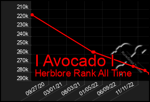 Total Graph of I Avocado I