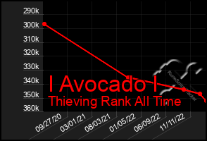 Total Graph of I Avocado I