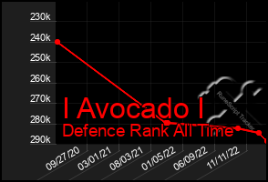 Total Graph of I Avocado I