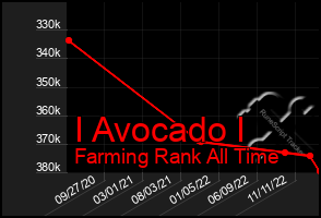 Total Graph of I Avocado I