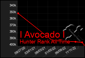 Total Graph of I Avocado I