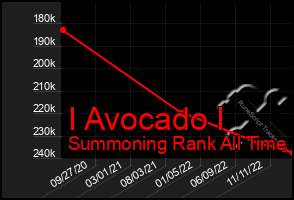 Total Graph of I Avocado I