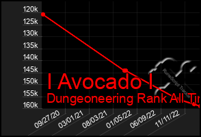 Total Graph of I Avocado I