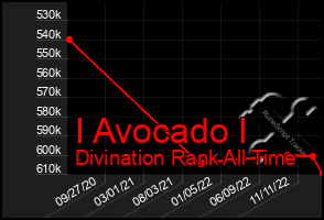 Total Graph of I Avocado I