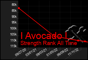 Total Graph of I Avocado I