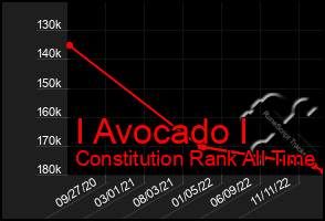 Total Graph of I Avocado I