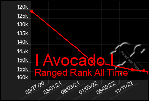 Total Graph of I Avocado I