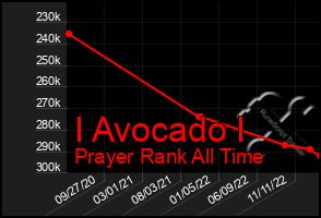 Total Graph of I Avocado I