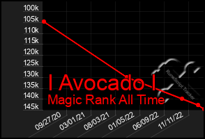 Total Graph of I Avocado I