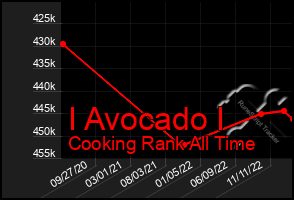 Total Graph of I Avocado I