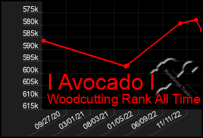 Total Graph of I Avocado I