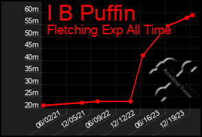 Total Graph of I B Puffin