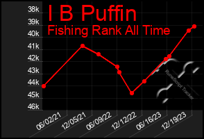 Total Graph of I B Puffin