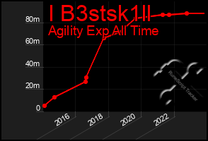 Total Graph of I B3stsk1ll