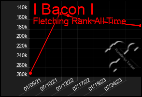 Total Graph of I Bacon I