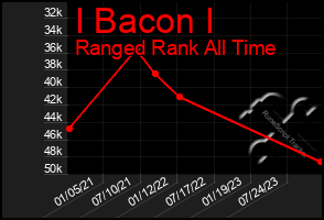 Total Graph of I Bacon I