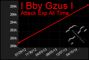 Total Graph of I Bby Gzus I