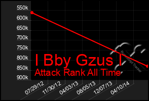 Total Graph of I Bby Gzus I