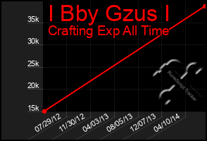 Total Graph of I Bby Gzus I