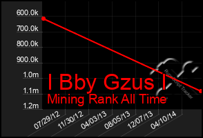 Total Graph of I Bby Gzus I