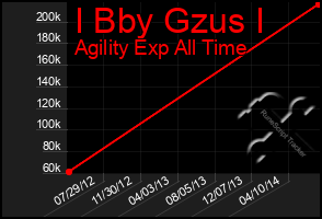 Total Graph of I Bby Gzus I