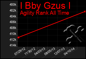 Total Graph of I Bby Gzus I