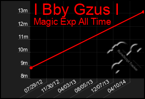 Total Graph of I Bby Gzus I