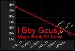 Total Graph of I Bby Gzus I