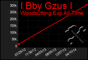 Total Graph of I Bby Gzus I