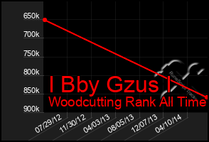 Total Graph of I Bby Gzus I