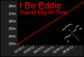 Total Graph of I Be Eddie